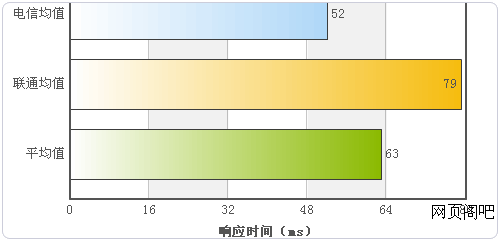 Google PageSpeed Service平均ping值